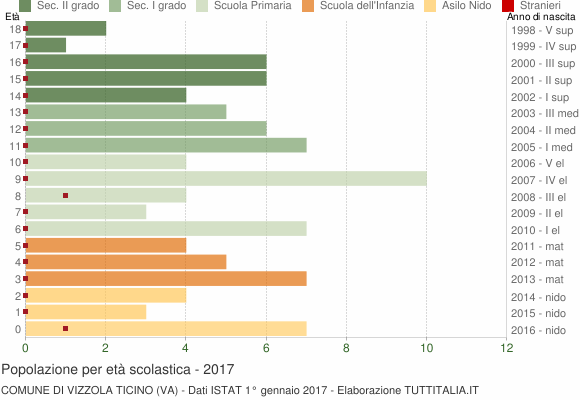 Grafico Popolazione in età scolastica - Vizzola Ticino 2017