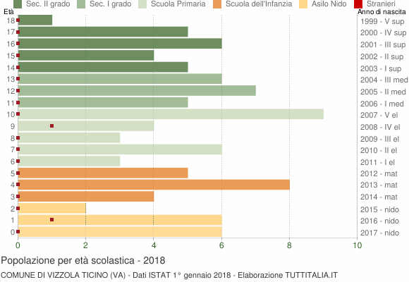 Grafico Popolazione in età scolastica - Vizzola Ticino 2018