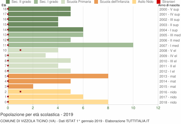 Grafico Popolazione in età scolastica - Vizzola Ticino 2019