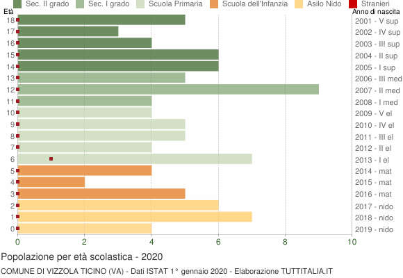 Grafico Popolazione in età scolastica - Vizzola Ticino 2020