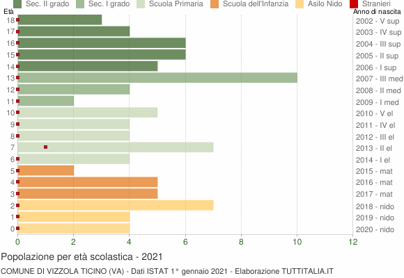 Grafico Popolazione in età scolastica - Vizzola Ticino 2021