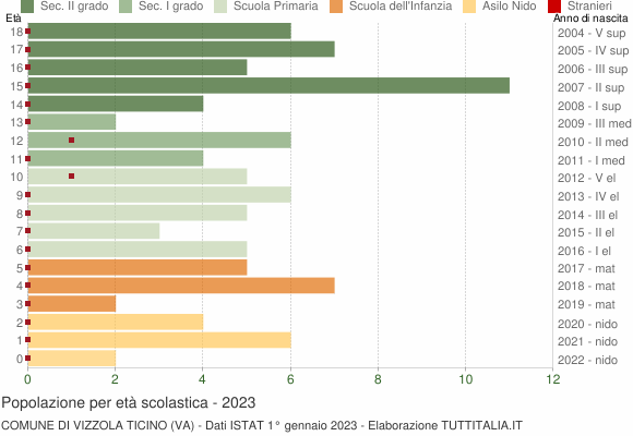 Grafico Popolazione in età scolastica - Vizzola Ticino 2023