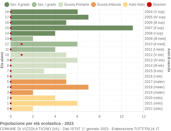 Grafico Popolazione in età scolastica - Vizzola Ticino 2023