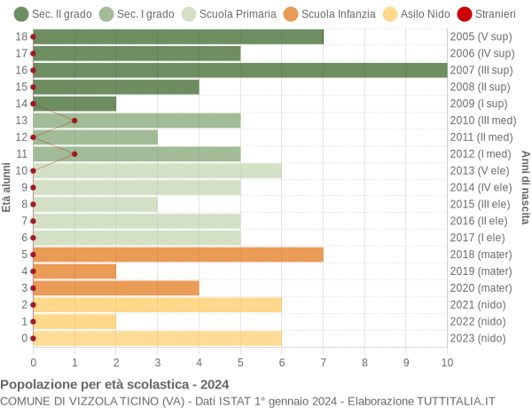 Grafico Popolazione in età scolastica - Vizzola Ticino 2024