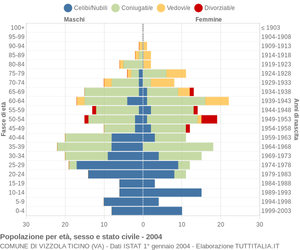 Grafico Popolazione per età, sesso e stato civile Comune di Vizzola Ticino (VA)