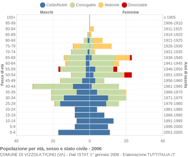 Grafico Popolazione per età, sesso e stato civile Comune di Vizzola Ticino (VA)