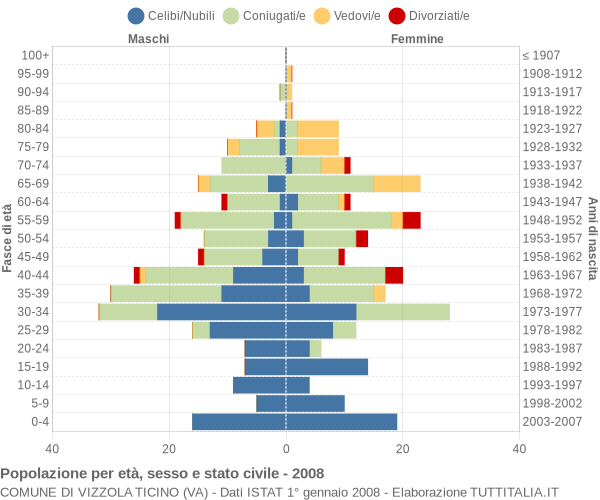 Grafico Popolazione per età, sesso e stato civile Comune di Vizzola Ticino (VA)