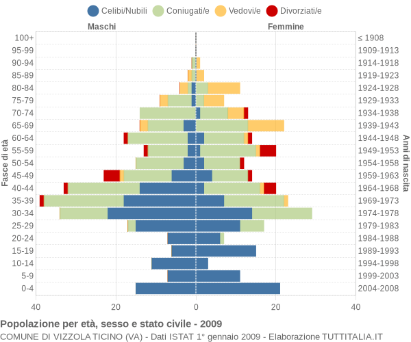 Grafico Popolazione per età, sesso e stato civile Comune di Vizzola Ticino (VA)