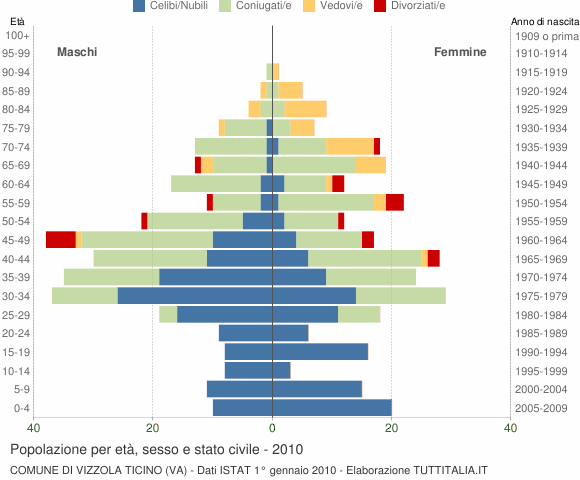 Grafico Popolazione per età, sesso e stato civile Comune di Vizzola Ticino (VA)