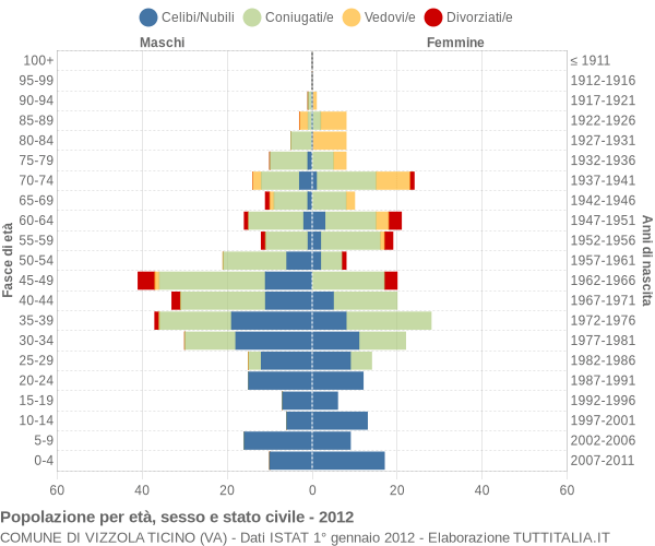 Grafico Popolazione per età, sesso e stato civile Comune di Vizzola Ticino (VA)
