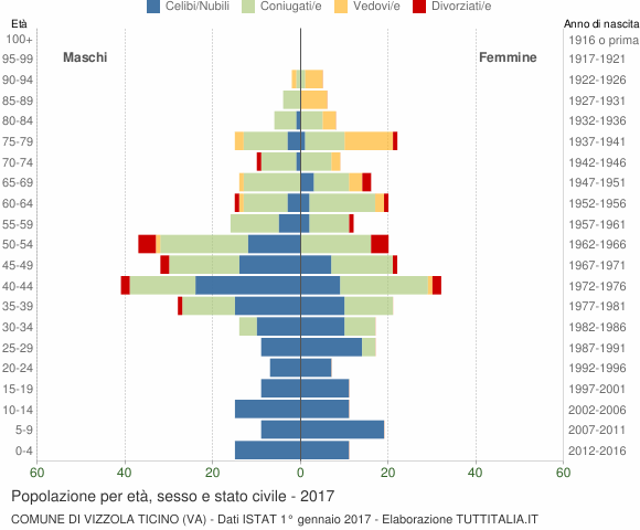 Grafico Popolazione per età, sesso e stato civile Comune di Vizzola Ticino (VA)