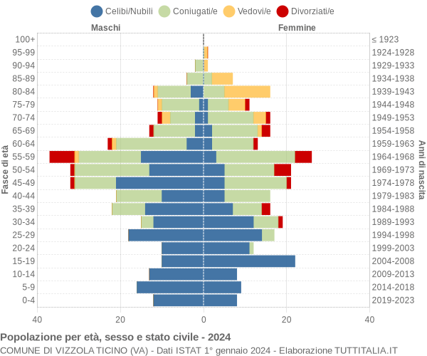 Grafico Popolazione per età, sesso e stato civile Comune di Vizzola Ticino (VA)