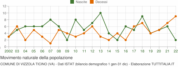 Grafico movimento naturale della popolazione Comune di Vizzola Ticino (VA)