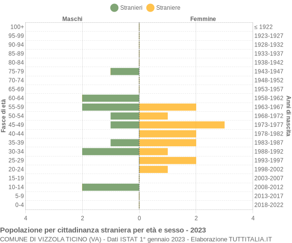 Grafico cittadini stranieri - Vizzola Ticino 2023