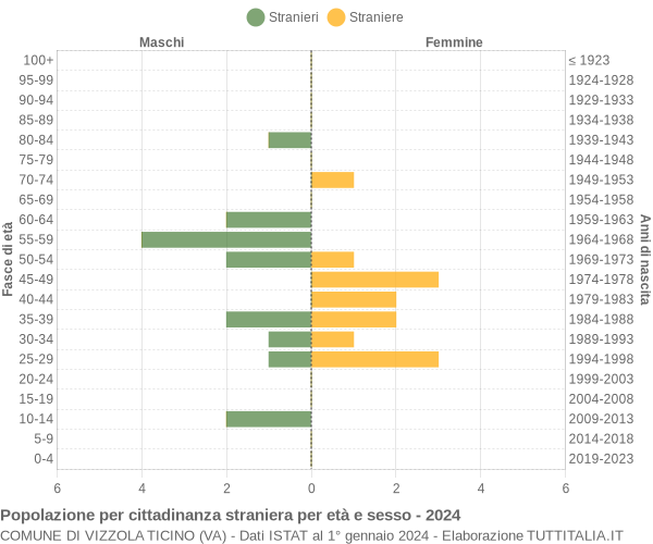 Grafico cittadini stranieri - Vizzola Ticino 2024