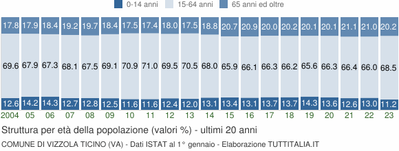 Grafico struttura della popolazione Comune di Vizzola Ticino (VA)
