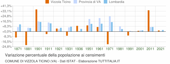 Grafico variazione percentuale della popolazione Comune di Vizzola Ticino (VA)