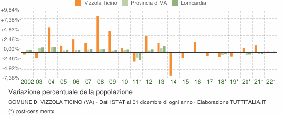 Variazione percentuale della popolazione Comune di Vizzola Ticino (VA)