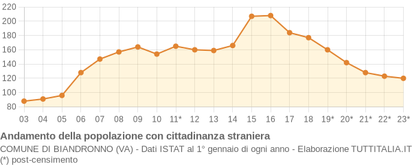 Andamento popolazione stranieri Comune di Biandronno (VA)