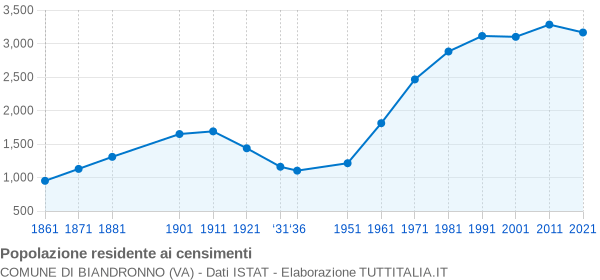 Grafico andamento storico popolazione Comune di Biandronno (VA)