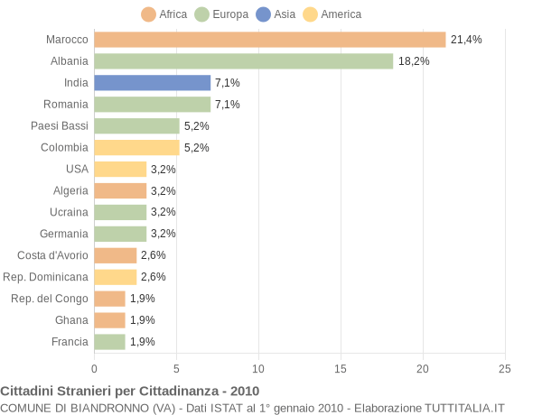 Grafico cittadinanza stranieri - Biandronno 2010