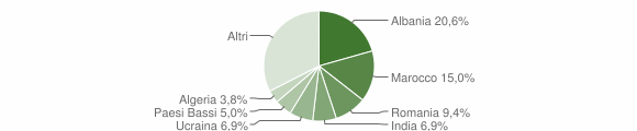 Grafico cittadinanza stranieri - Biandronno 2012