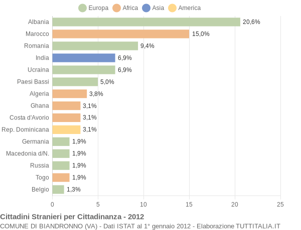 Grafico cittadinanza stranieri - Biandronno 2012