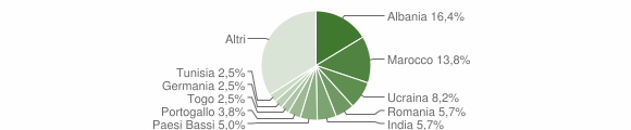 Grafico cittadinanza stranieri - Biandronno 2013