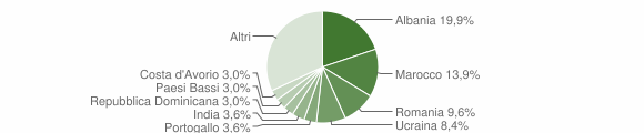 Grafico cittadinanza stranieri - Biandronno 2014