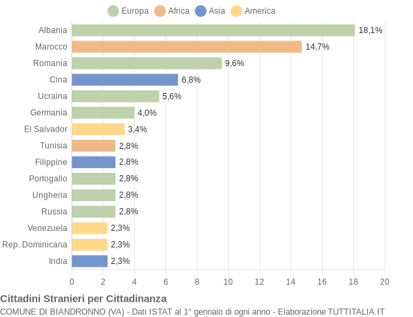 Grafico cittadinanza stranieri - Biandronno 2018