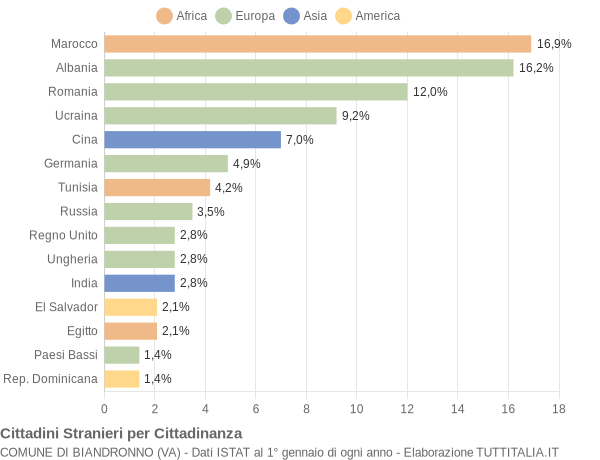 Grafico cittadinanza stranieri - Biandronno 2020