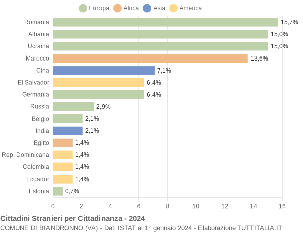 Grafico cittadinanza stranieri - Biandronno 2024