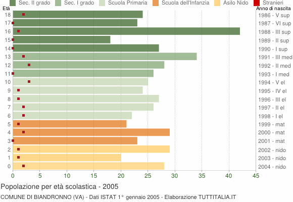 Grafico Popolazione in età scolastica - Biandronno 2005