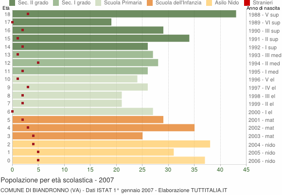 Grafico Popolazione in età scolastica - Biandronno 2007