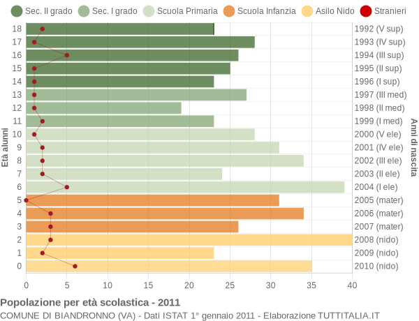 Grafico Popolazione in età scolastica - Biandronno 2011