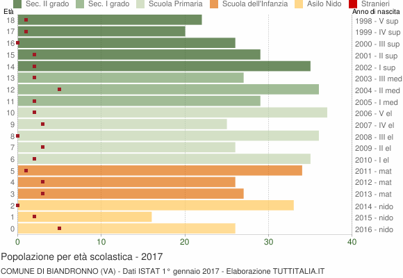 Grafico Popolazione in età scolastica - Biandronno 2017