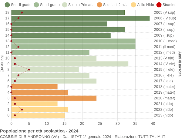 Grafico Popolazione in età scolastica - Biandronno 2024