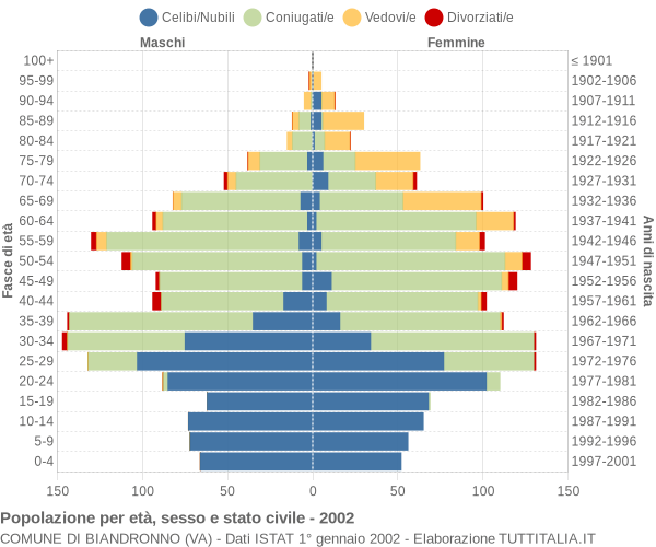 Grafico Popolazione per età, sesso e stato civile Comune di Biandronno (VA)