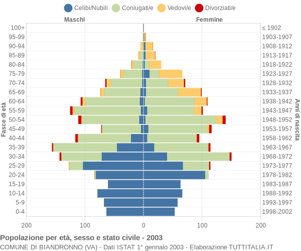 Grafico Popolazione per età, sesso e stato civile Comune di Biandronno (VA)