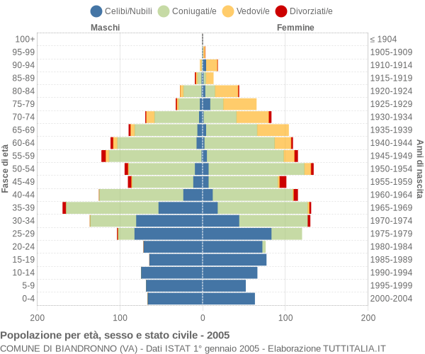 Grafico Popolazione per età, sesso e stato civile Comune di Biandronno (VA)