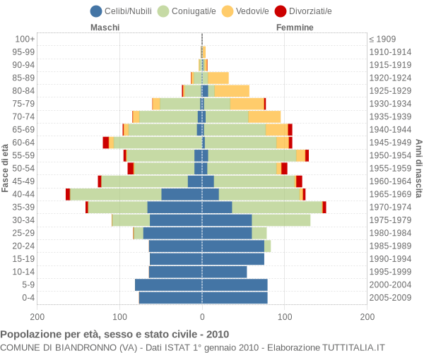 Grafico Popolazione per età, sesso e stato civile Comune di Biandronno (VA)