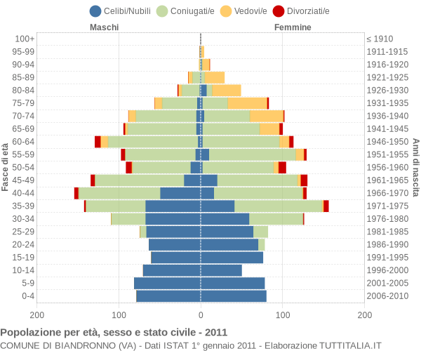 Grafico Popolazione per età, sesso e stato civile Comune di Biandronno (VA)