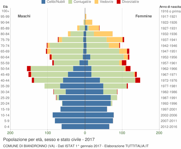 Grafico Popolazione per età, sesso e stato civile Comune di Biandronno (VA)