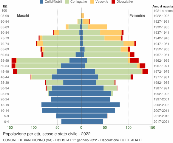 Grafico Popolazione per età, sesso e stato civile Comune di Biandronno (VA)