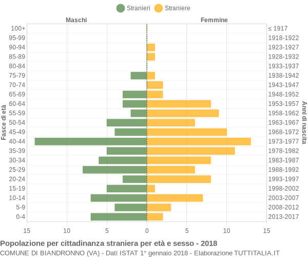 Grafico cittadini stranieri - Biandronno 2018