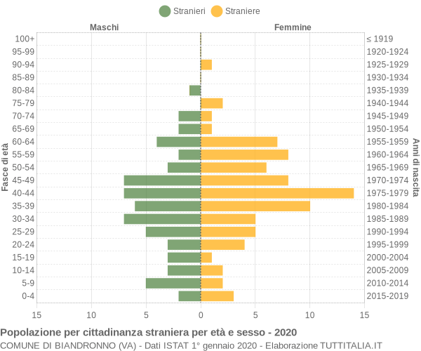 Grafico cittadini stranieri - Biandronno 2020