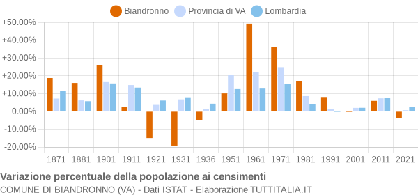 Grafico variazione percentuale della popolazione Comune di Biandronno (VA)