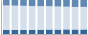 Grafico struttura della popolazione Comune di Biandronno (VA)
