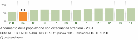 Grafico andamento popolazione stranieri Comune di Brembilla (BG)