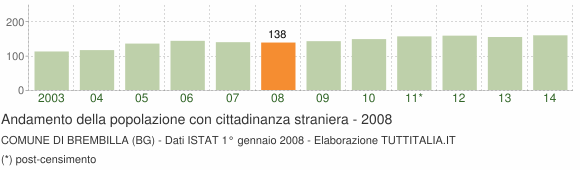 Grafico andamento popolazione stranieri Comune di Brembilla (BG)